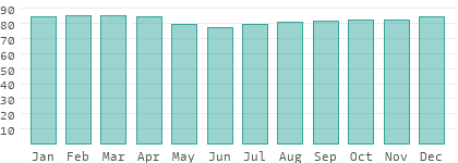 Relative humidity in Dzaoudzi