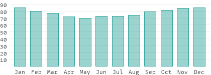 Relative humidity in Gelderland