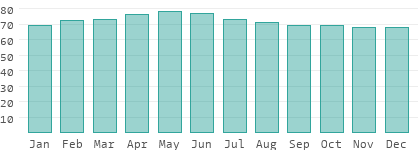 Relative humidity in Paraguay