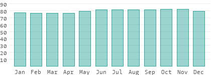 Relative humidity in Autonomous Region in Muslim Mindanao
