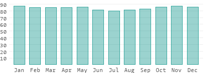 Sao Tome, São Tomé and Príncipe wind and weather statistics —