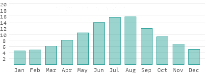 Absolute humidity in Logatec