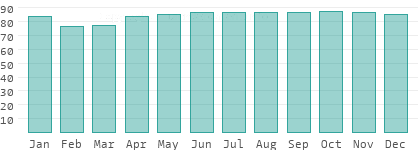 Relative humidity in Central