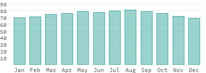 Relative humidity in Artvin