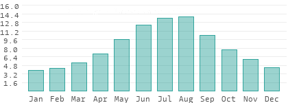 Absolute humidity in Borsod-Abaúj-Zemplén