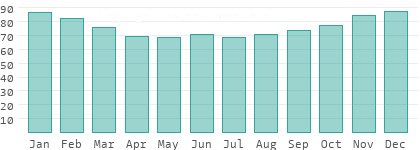 Relative humidity in Szabolcs-Szatmár-Bereg