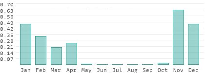 Precipitation in Central Governorate