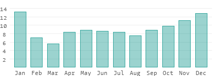Precipitation in Brunei