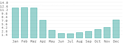 Precipitation in Western
