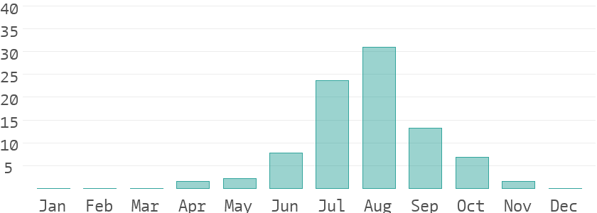 Climate details in Guinea