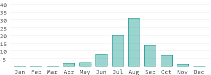 Climate details in Guinea