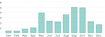 Precipitation in Saint Andrew