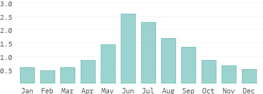 Climate Saskatchewan In Canada