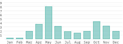 Precipitation in Coast
