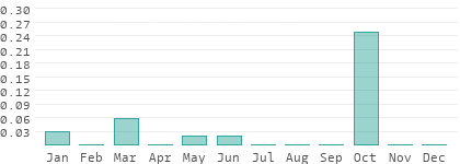 Precipitation in Sha`biyat Wadi al Hayat