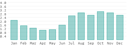 Precipitation in Klaipedos apskritis