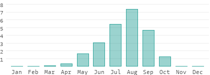 Climate details in Mali