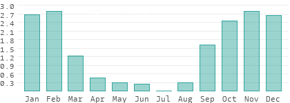 Precipitation in Bormla