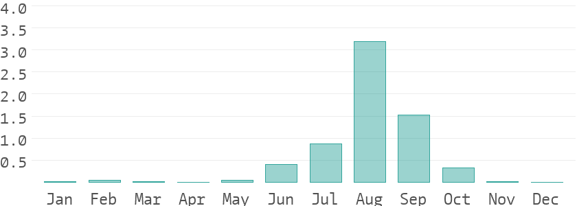 Climate details in Mauritania