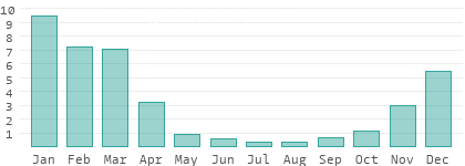 Precipitation in Dzaoudzi