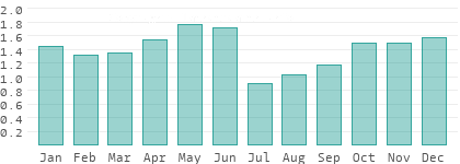 Precipitation in Petrovec