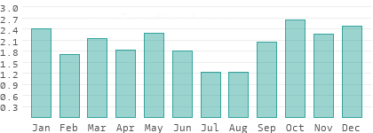 Precipitation in Southwest