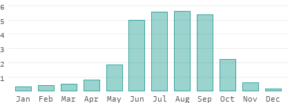 Precipitation in Central-South