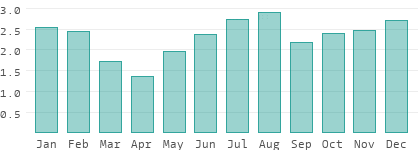 Precipitation in Gelderland