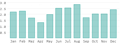 Precipitation in Limburg