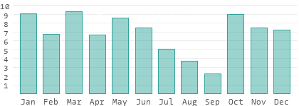 Precipitation in Western Highlands