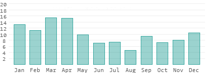 Precipitation in Western Province