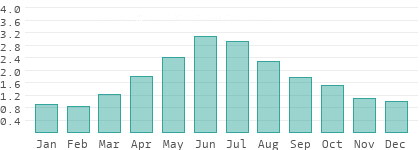 Precipitation in Alba