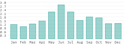 Precipitation in Ialomita