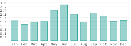 Precipitation in Ilfov
