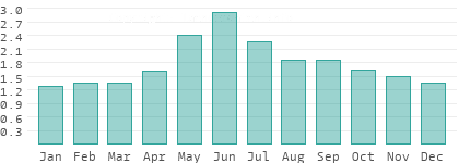 Precipitation in Timis