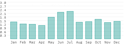 Precipitation in Belgorod