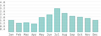 Precipitation in Kaliningrad