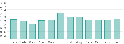 Precipitation in Lipetsk