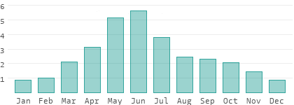 Precipitation in Nordossetien