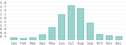 Precipitation in Transbaikal Territory