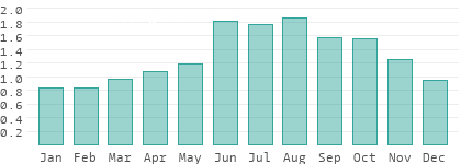 Precipitation in Yamal-Nenets