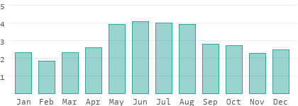 Precipitation in Schwyz