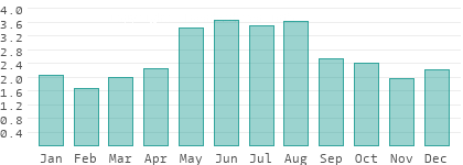 Precipitation in Thurgau