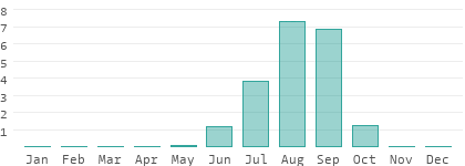 Precipitation in Fatick