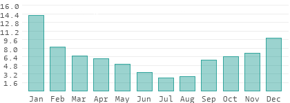 Precipitation in English River