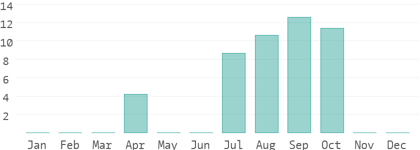 Climate and temperatures in Sierra Leone