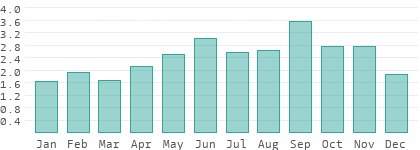 Precipitation in Brežice