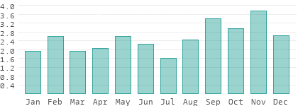 Precipitation in Idrija