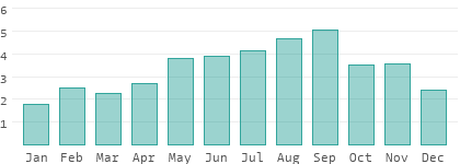 Precipitation in Preddvor
