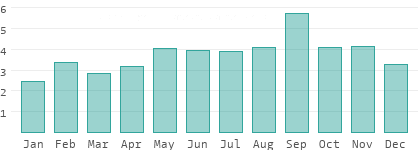 Precipitation in Velike Lasce
